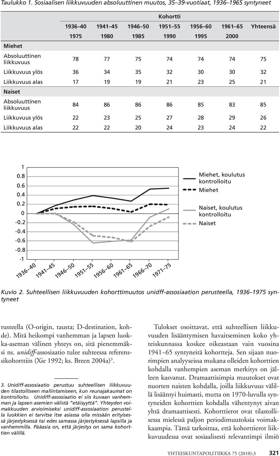 1990 1995 2000 78 77 75 74 74 74 75 Liikkuvuus ylös 36 34 35 32 30 30 32 Liikkuvuus alas 17 19 19 21 23 25 21 Naiset Absoluuttinen liikkuvuus 84 86 86 86 85 83 85 Liikkuvuus ylös 22 23 25 27 28 29 26