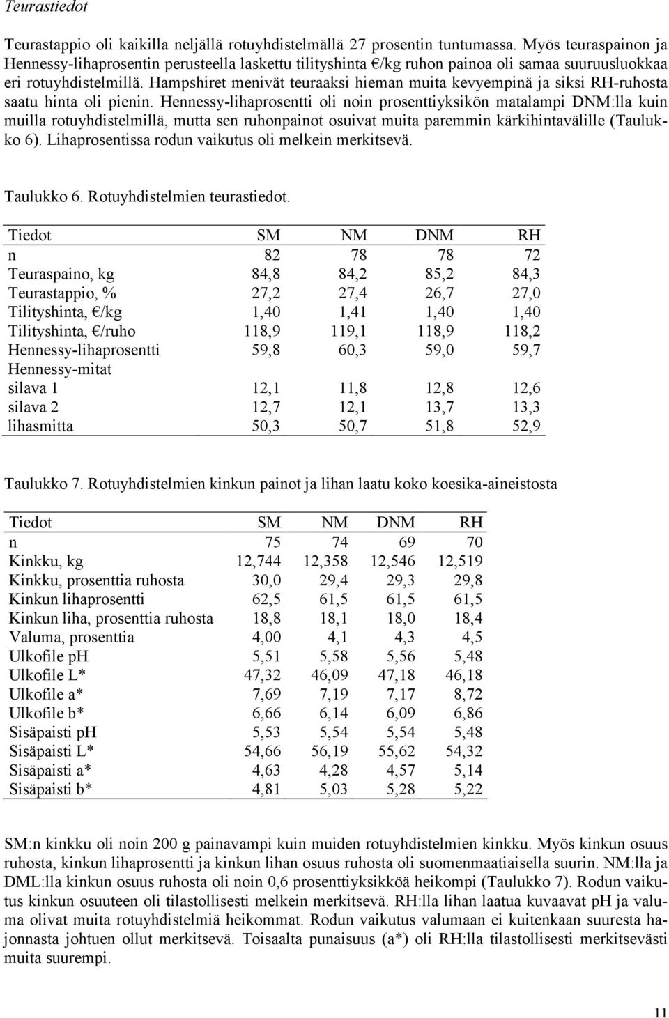 Hampshiret menivät teuraaksi hieman muita kevyempinä ja siksi RH-ruhosta saatu hinta oli pienin.