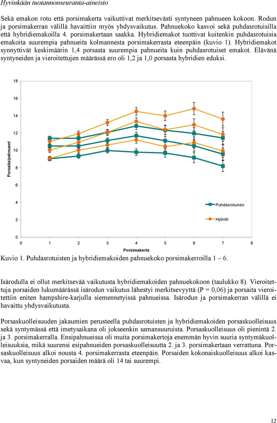 Hybridiemakot tuottivat kuitenkin puhdasrotuisia emakoita suurempia pahnueita kolmannesta porsimakerrasta eteenpäin (kuvio 1).