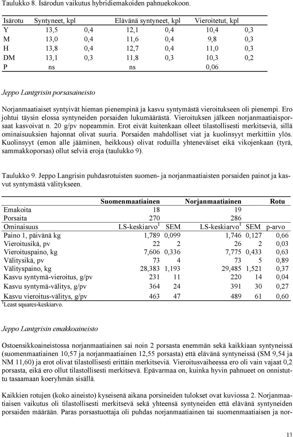 Lantgrisin porsasaineisto Norjanmaatiaiset syntyivät hieman pienempinä ja kasvu syntymästä vieroitukseen oli pienempi. Ero johtui täysin elossa syntyneiden porsaiden lukumäärästä.