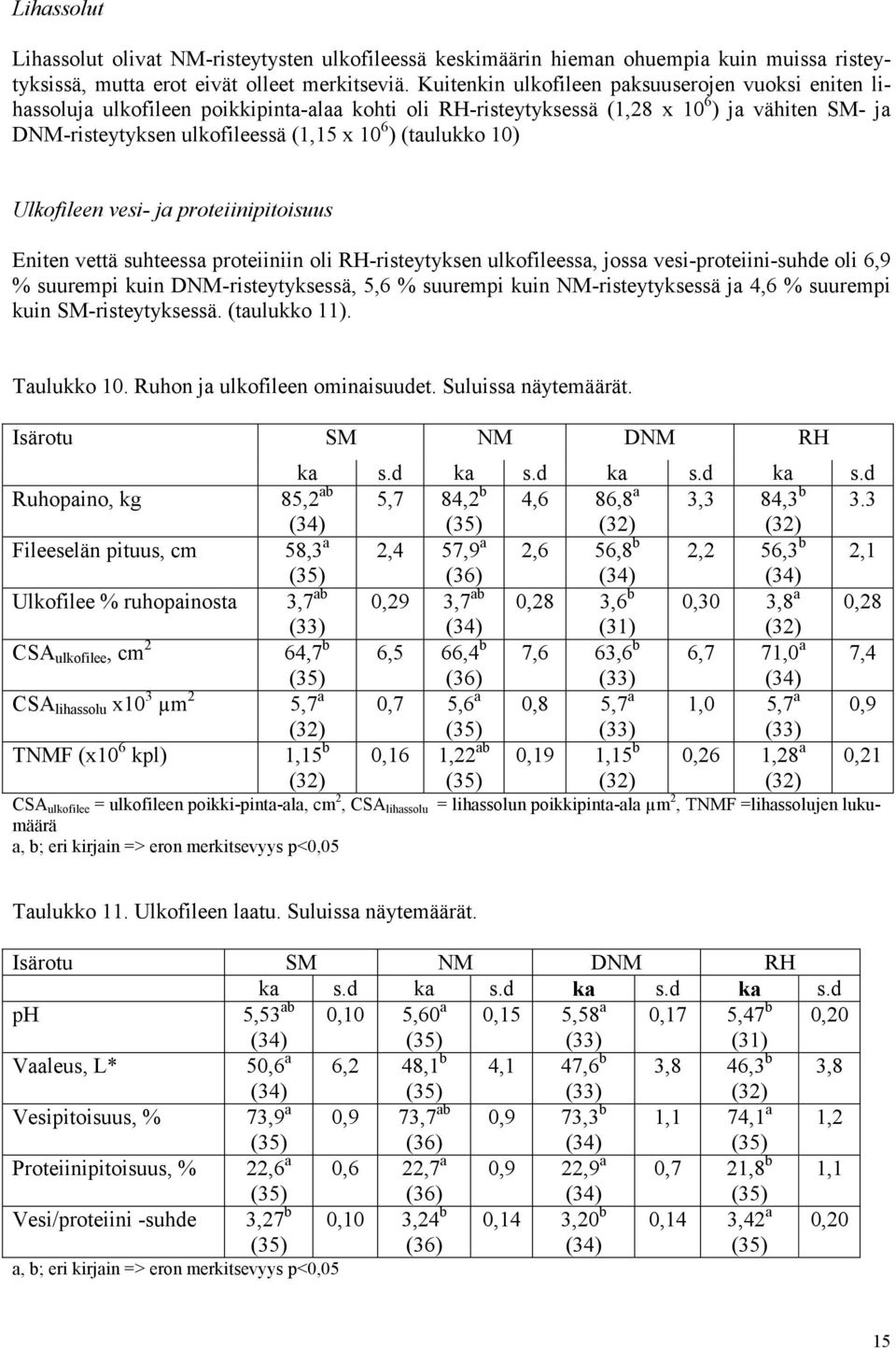 (taulukko 10) Ulkofileen vesi- ja proteiinipitoisuus Eniten vettä suhteessa proteiiniin oli RH-risteytyksen ulkofileessa, jossa vesi-proteiini-suhde oli 6,9 % suurempi kuin DNM-risteytyksessä, 5,6 %