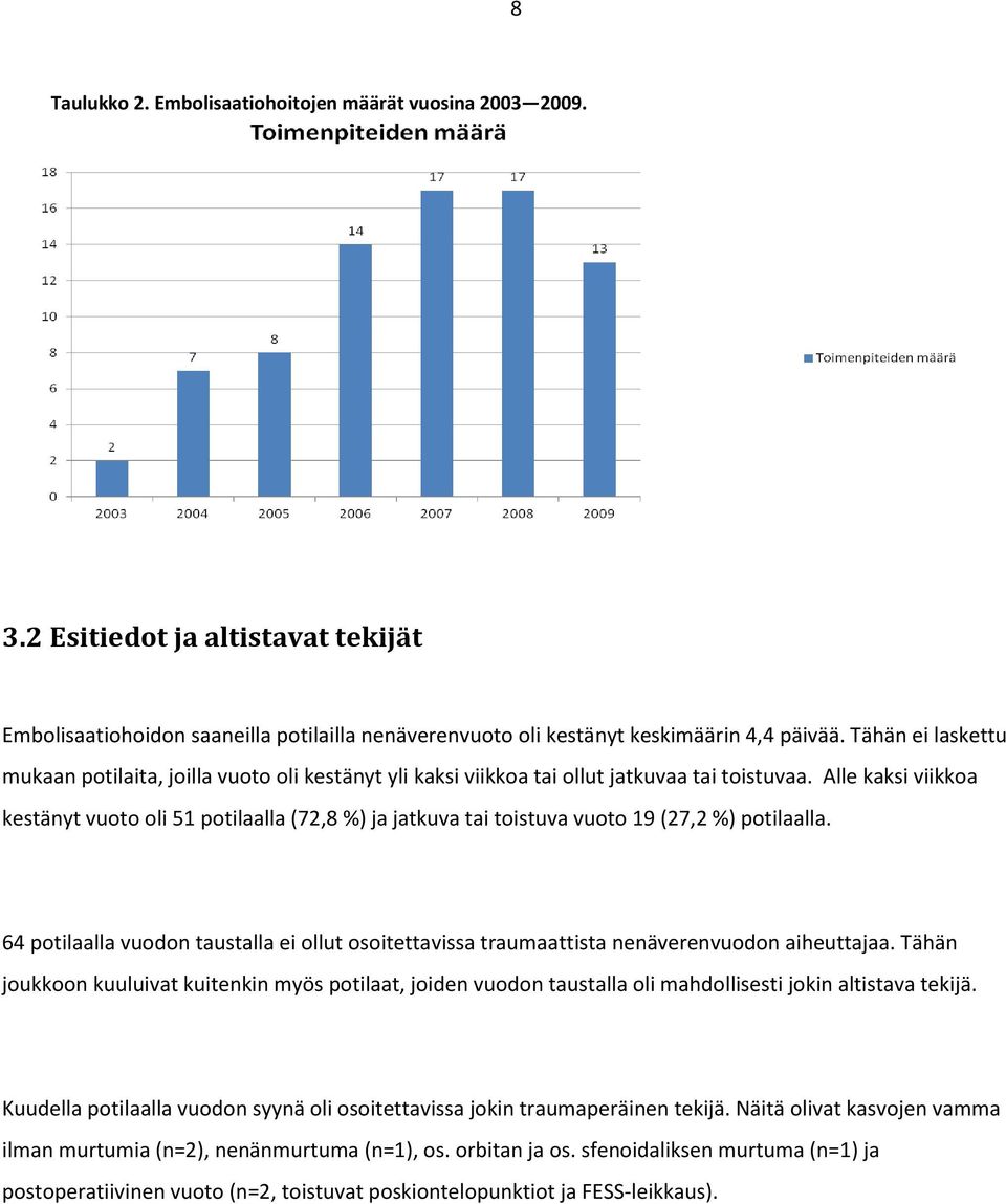 Alle kaksi viikkoa kestänyt vuoto oli 51 potilaalla (72,8 %) ja jatkuva tai toistuva vuoto 19 (27,2 %) potilaalla.