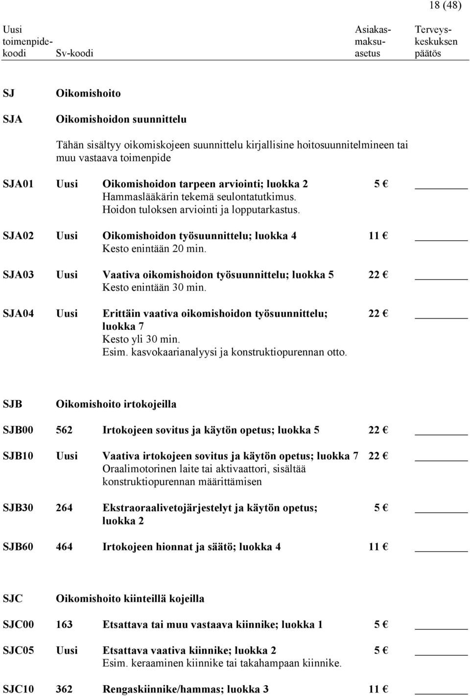 SJA03 Uusi Vaativa oikomishoidon työsuunnittelu; luokka 5 22 Kesto enintään 30 min. SJA04 Uusi Erittäin vaativa oikomishoidon työsuunnittelu; 22 luokka 7 Kesto yli 30 min. Esim.