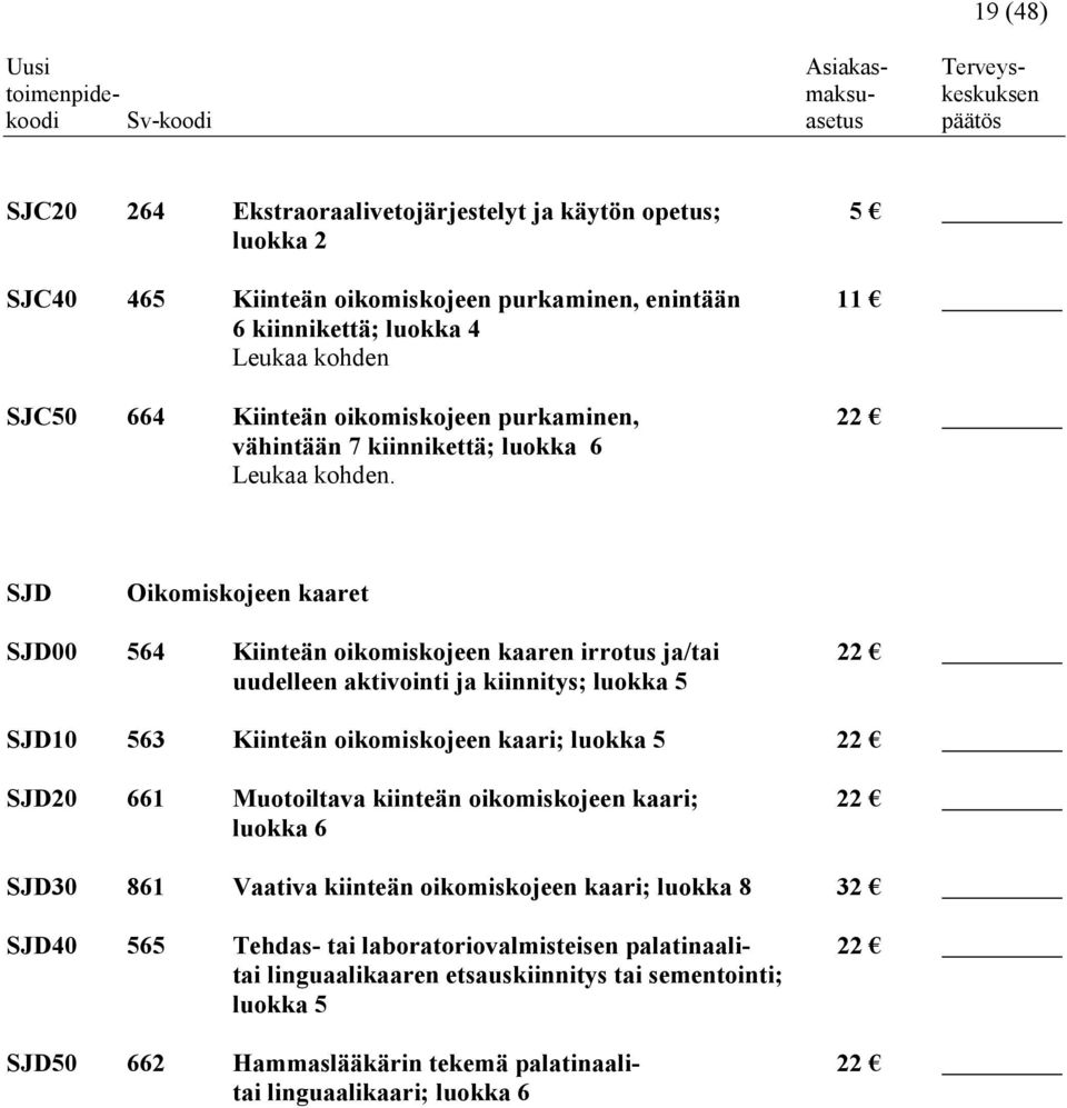 SJD Oikomiskojeen kaaret SJD00 564 Kiinteän oikomiskojeen kaaren irrotus ja/tai 22 uudelleen aktivointi ja kiinnitys; luokka 5 SJD10 563 Kiinteän oikomiskojeen kaari; luokka 5 22 SJD20 661