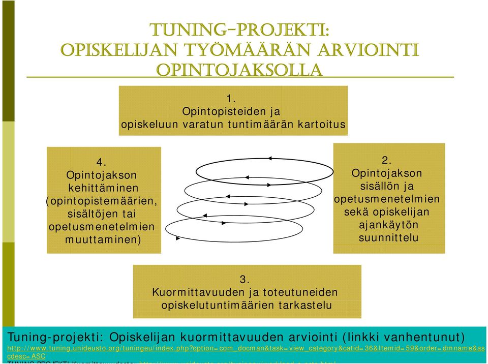 Opintojakson sisällön ja opetusmenetelmien sekä opiskelijan ajankäytön suunnittelu 3.