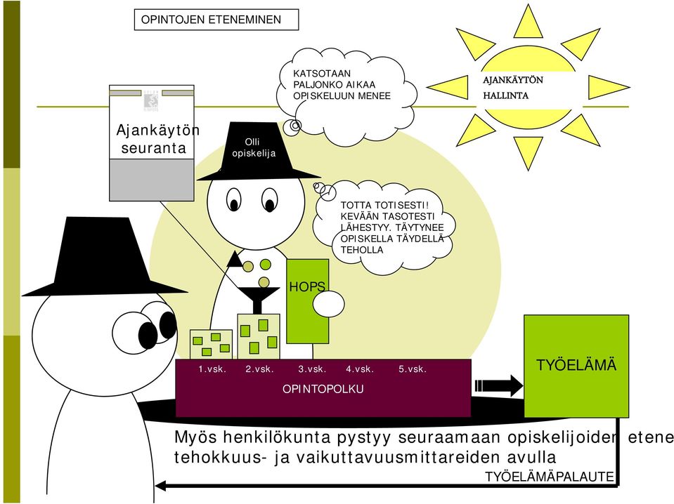 TÄYTYNEE OPISKELLA TÄYDELLÄ TEHOLLA HOPS 1.vsk.