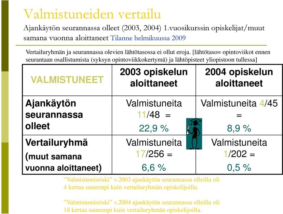 [lähtötaso= opintoviikot ennen seurantaan osallistumista (syksyn opintoviikkokertymä) ja lähtöpisteet yliopistoon tullessa] VALMISTUNEET Ajankäytön seurannassa olleet Vertailuryhmä (muut samana