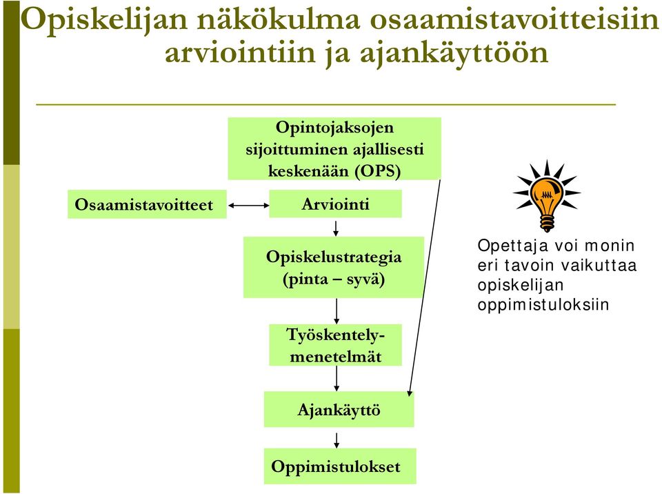 Arviointi Opiskelustrategia (pinta syvä) Työskentelymenetelmät Opettaja voi