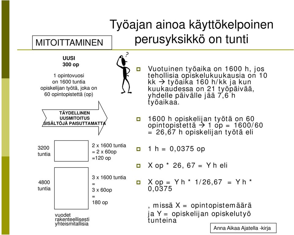 TÄYDELLINEN UUSMITOITUS SISÄLTÖJÄ PAISUTTAMATTA 1600 h opiskelijan työtä on 60 opintopistettä 1 op = 1600/60 = 26,67 h opiskelijan työtä eli 3200 tuntia 2 x 1600 tuntia = 2 x 60op =120 op 1 h