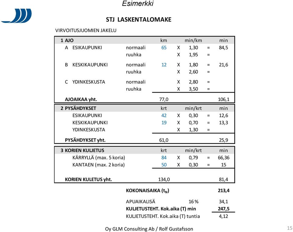 77,0 106,1 2 PYSÄHDYKSET krt min/krt min ESIKAUPUNKI 42 X 0,30 = 12,6 KESKIKAUPUNKI 19 X 0,70 = 13,3 YDINKESKUSTA X 1,30 = PYSÄHDYKSET yht.