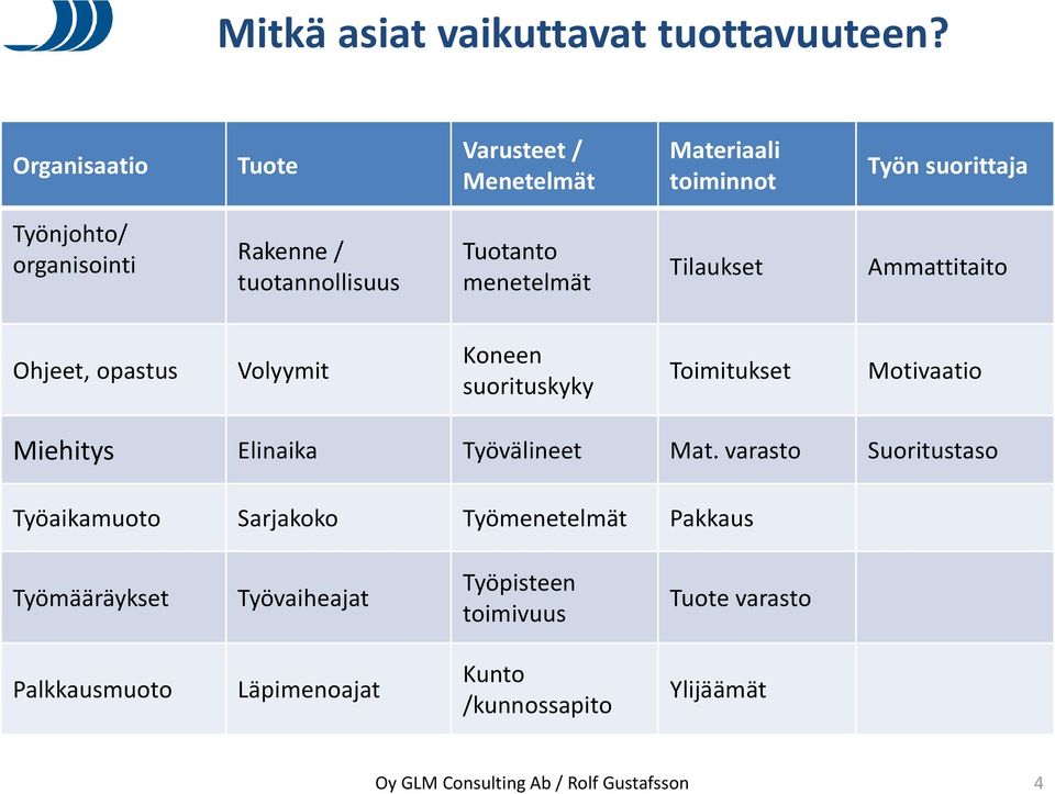 Tuotanto menetelmät Tilaukset Ammattitaito Ohjeet, opastus Volyymit Koneen suorituskyky Toimitukset Motivaatio Miehitys Elinaika