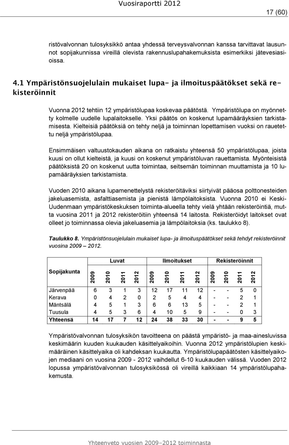 Yksi päätös on koskenut lupamääräyksien tarkistamisesta. Kielteisiä päätöksiä on tehty neljä ja toiminnan lopettamisen vuoksi on rauetettu neljä ympäristölupaa.