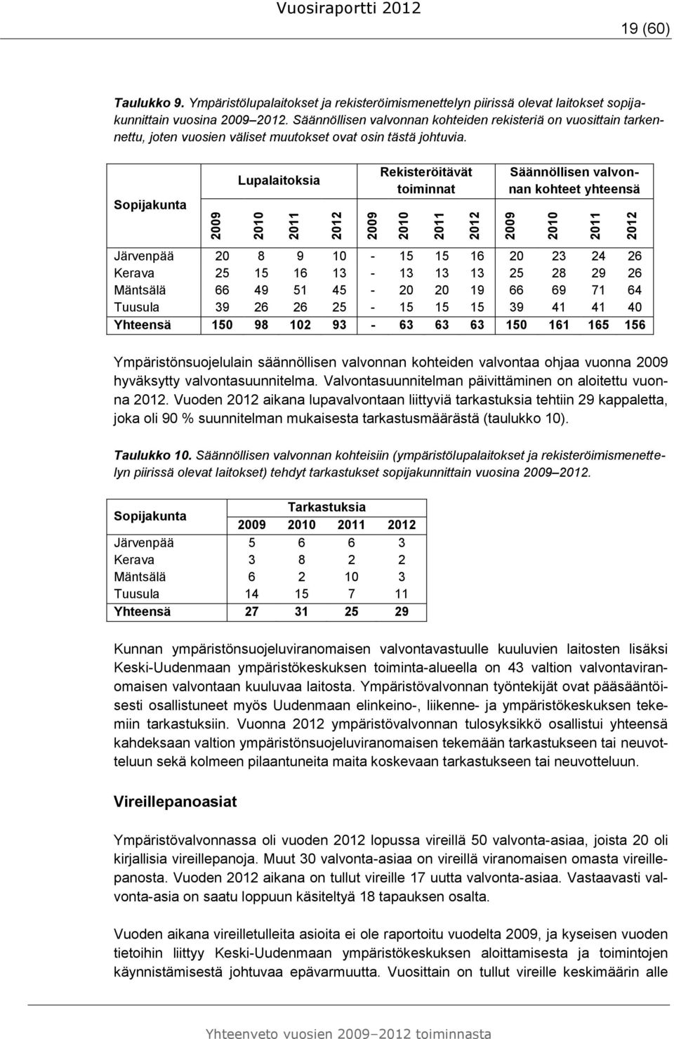 Säännöllisen valvonnan kohteiden rekisteriä on vuosittain tarkennettu, joten vuosien väliset muutokset ovat osin tästä johtuvia.