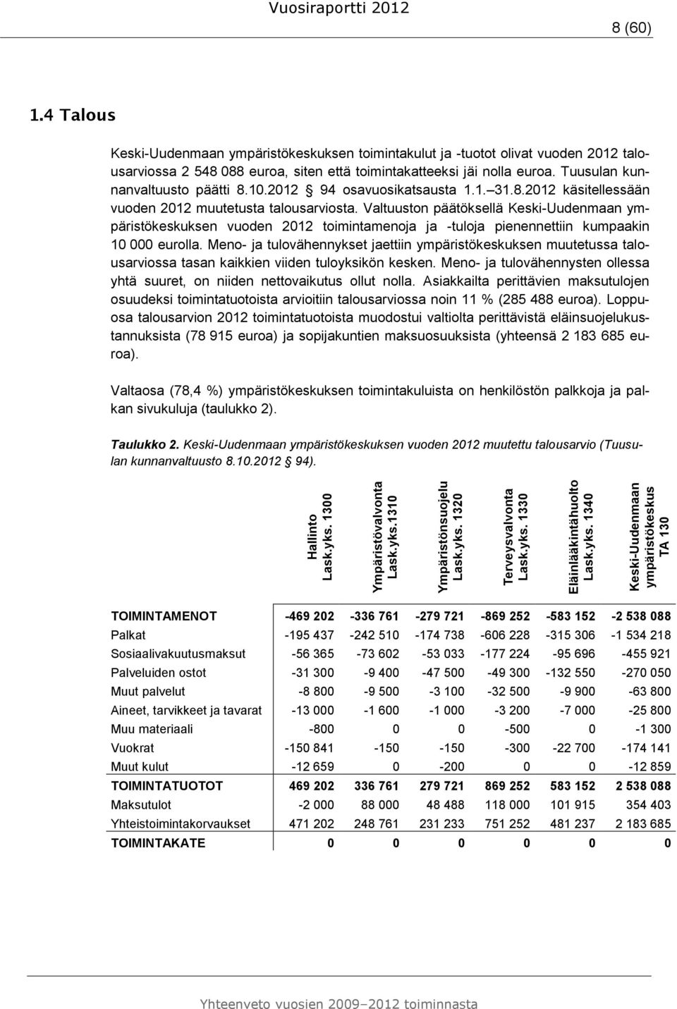 1310 Ympäristönsuojelu Lask.yks.