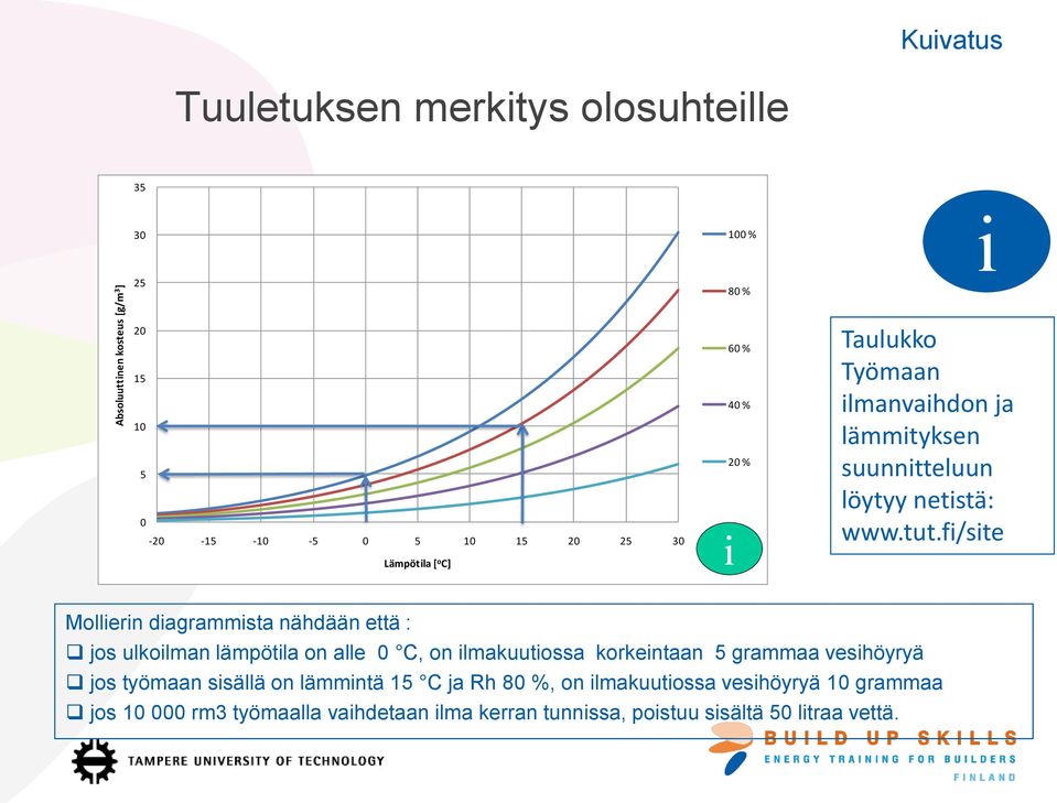 fi/site Mollierin diagrammista nähdään että : jos ulkoilman lämpötila on alle 0 C, on ilmakuutiossa korkeintaan 5 grammaa vesihöyryä jos