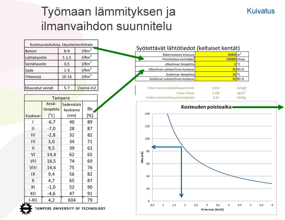 16,5 74 69 VIII 14,6 75 76 IX 9,4 56 82 X 4,7 65 87 XI -1,0 52 90 XII -4,6 47 91 I-XII 4,2 604 79 Syötettävät lähtötiedot (keltaiset kentät) Rakennuksen tilavuus Poistettava vesimäärä Ulkoilman