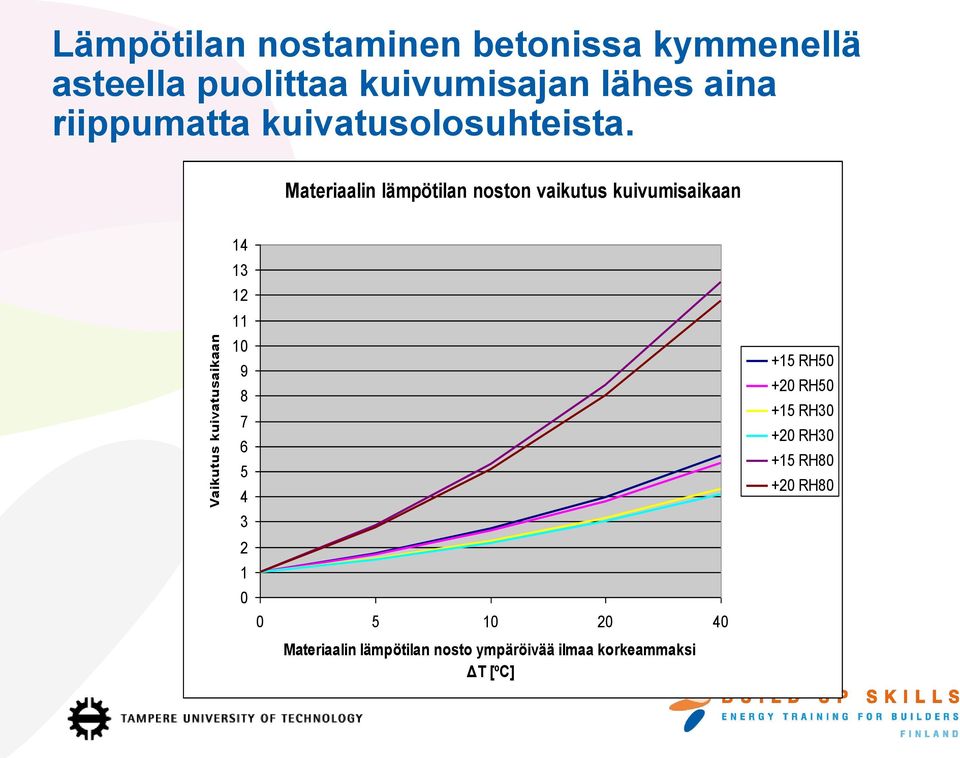 Materiaalin lämpötilan noston vaikutus kuivumisaikaan 14 13 12 11 10 9 8 7 6 5 4 3 2 1 0 0 5