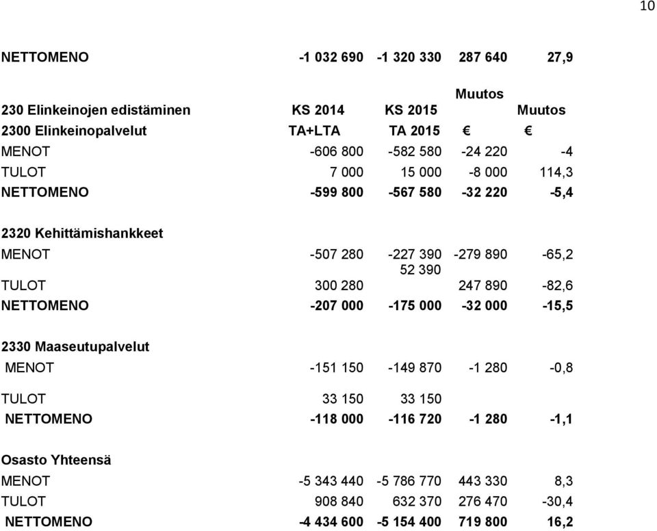 300 280 52 390 247 890-82,6 NETTOMENO -207 000-175 000-32 000-15,5 2330 Maaseutupalvelut MENOT -151 150-149 870-1 280-0,8 TULOT 33 150 33 150 NETTOMENO