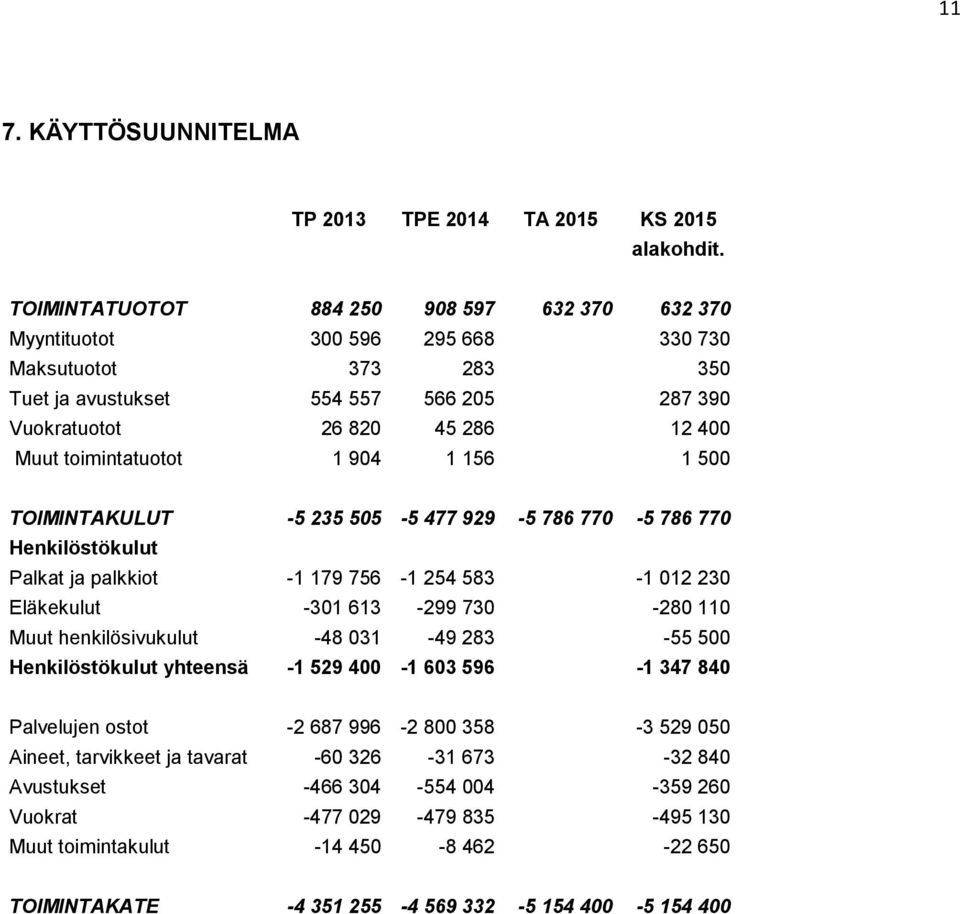 toimintatuotot 1 904 1 156 1 500 TOIMINTAKULUT -5 235 505-5 477 929-5 786 770-5 786 770 Henkilöstökulut Palkat ja palkkiot -1 179 756-1 254 583-1 012 230 Eläkekulut -301 613-299 730-280 110 Muut