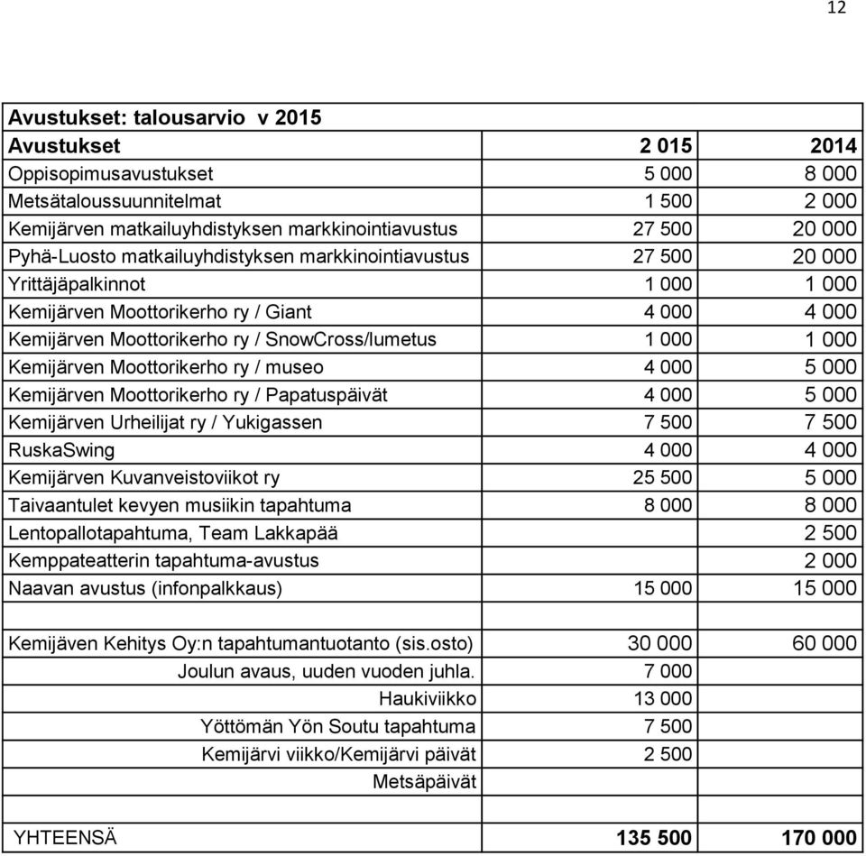 000 Kemijärven Moottorikerho ry / museo 4 000 5 000 Kemijärven Moottorikerho ry / Papatuspäivät 4 000 5 000 Kemijärven Urheilijat ry / Yukigassen 7 500 7 500 RuskaSwing 4 000 4 000 Kemijärven