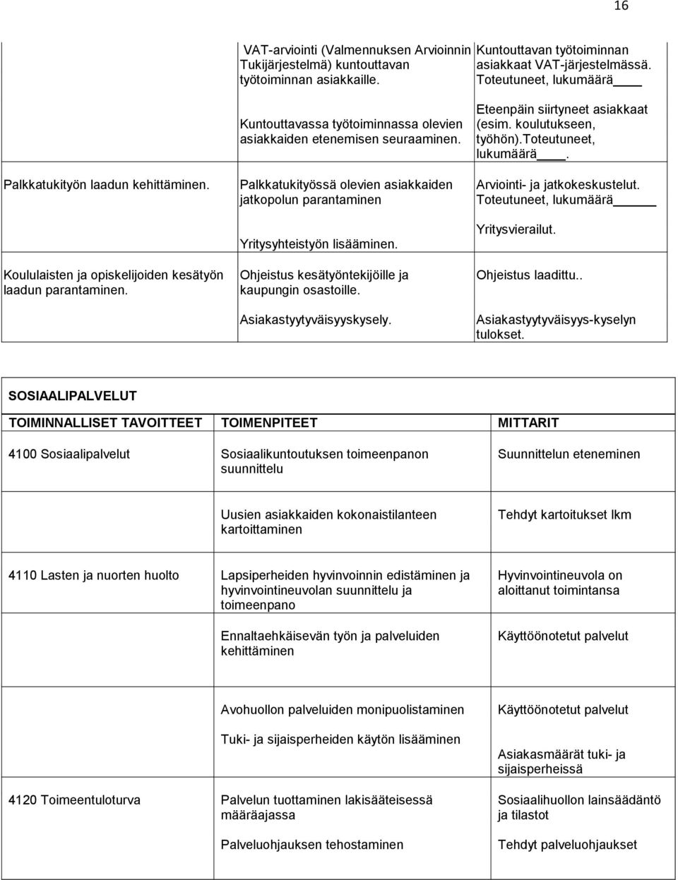 Palkkatukityössä olevien asiakkaiden jatkopolun parantaminen Yritysyhteistyön lisääminen. Ohjeistus kesätyöntekijöille ja kaupungin osastoille. Asiakastyytyväisyyskysely.