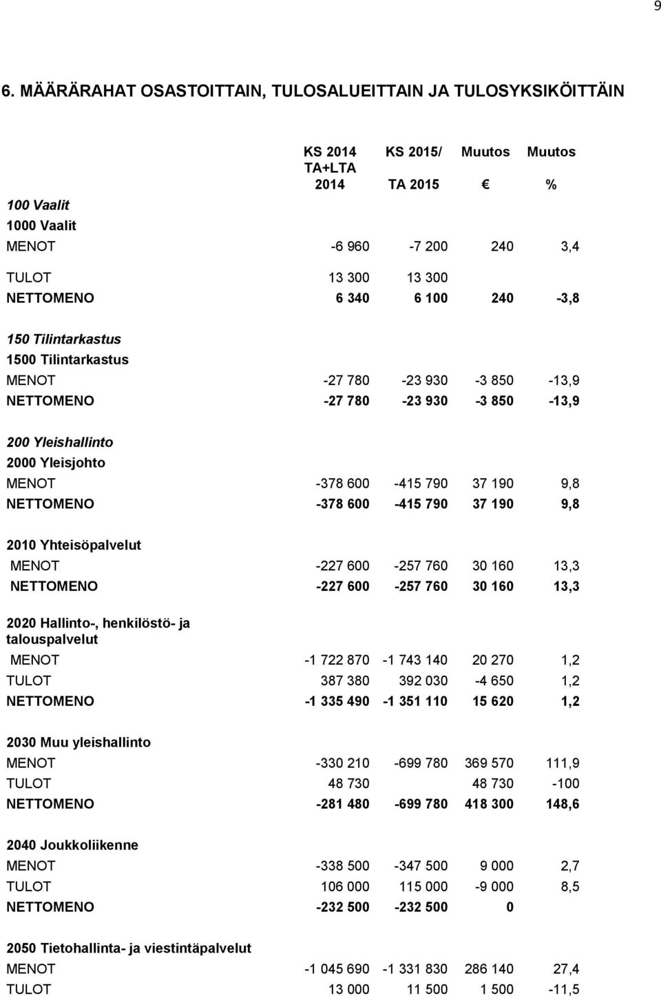 NETTOMENO -378 600-415 790 37 190 9,8 2010 Yhteisöpalvelut MENOT -227 600-257 760 30 160 13,3 NETTOMENO -227 600-257 760 30 160 13,3 2020 Hallinto-, henkilöstö- ja talouspalvelut MENOT -1 722 870-1