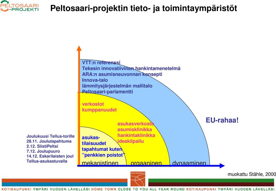 12. Eskarilaisten joul Tellus-asukastuvalla verkostot kumppanuudet asukasverkosto asumisklinikka asukastilaisuudet hankintaklinikka