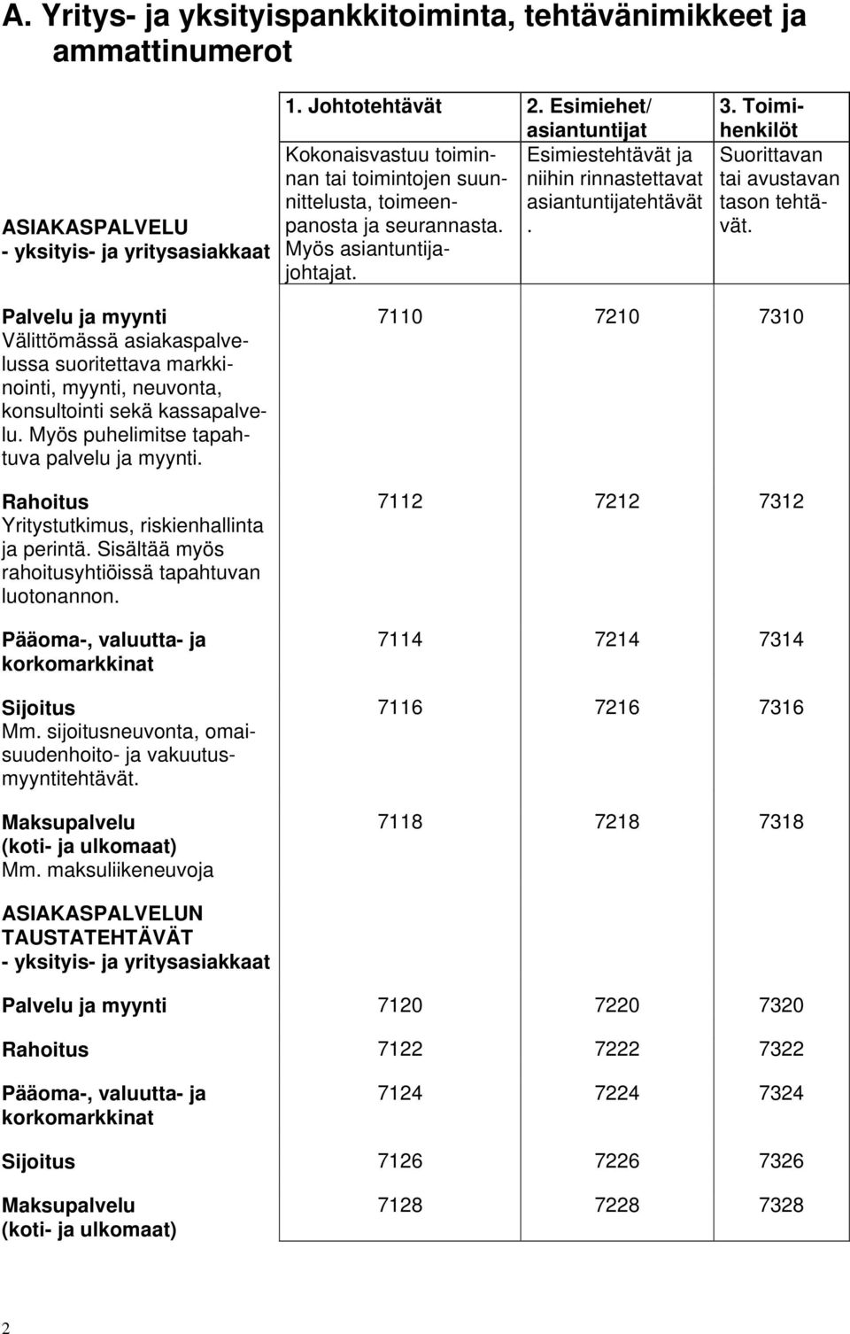 Rahoitus Yritystutkimus, riskienhallinta ja perintä. Sisältää myös rahoitusyhtiöissä tapahtuvan luotonannon. Pääoma-, valuutta- ja korkomarkkinat Sijoitus Mm.