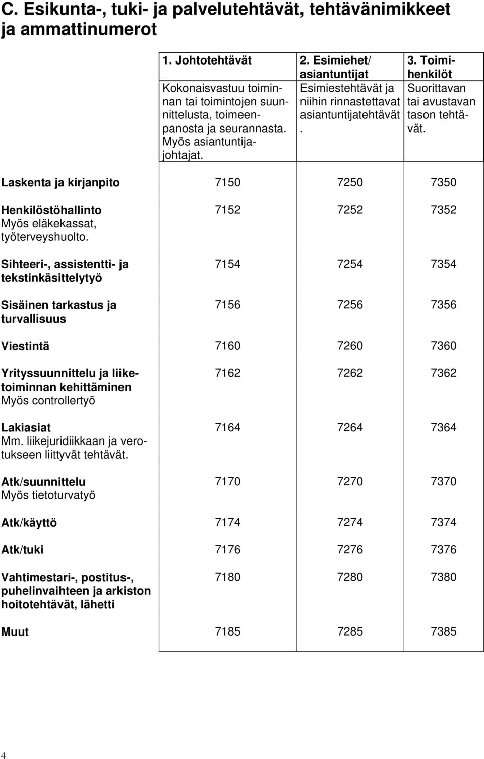 Sihteeri-, assistentti- ja tekstinkäsittelytyö Sisäinen tarkastus ja turvallisuus 7152 7252 7352 7154 7254 7354 7156 7256 7356 Viestintä 7160 7260 7360 Yrityssuunnittelu ja liiketoiminnan