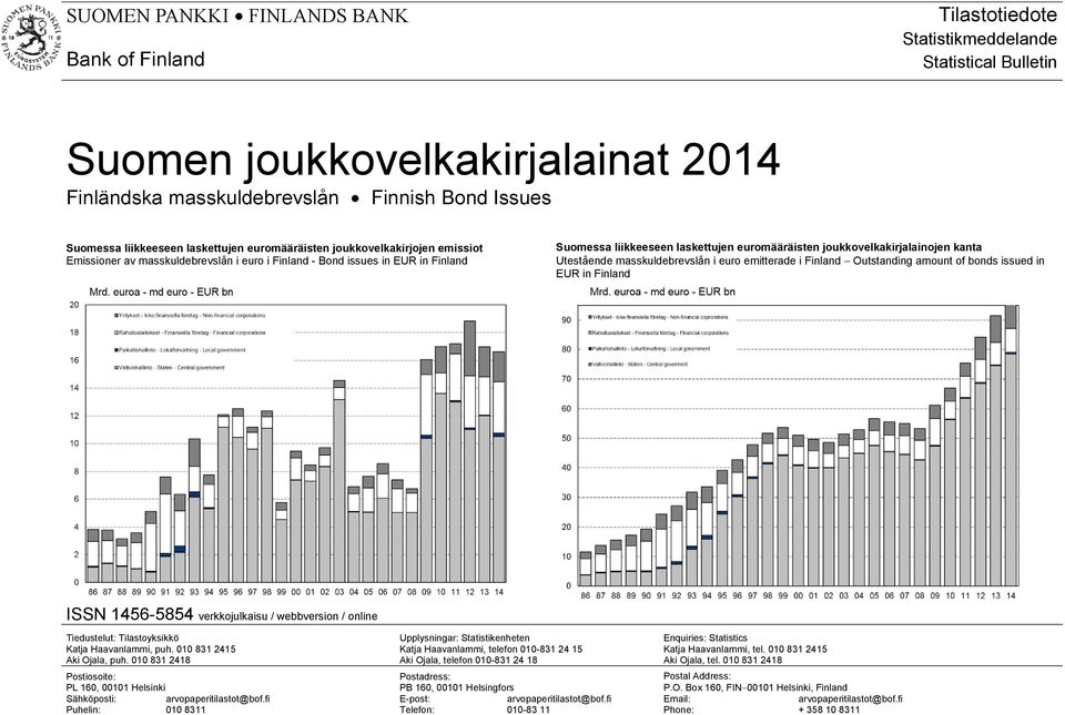 joukkovelkakirjalainojen kanta Utestående masskuldebrevslån i euro emitterade i Finland Outstanding amount of bonds issued in EUR in Finland ISSN 1456-5854 verkkojulkaisu / webbversion / online