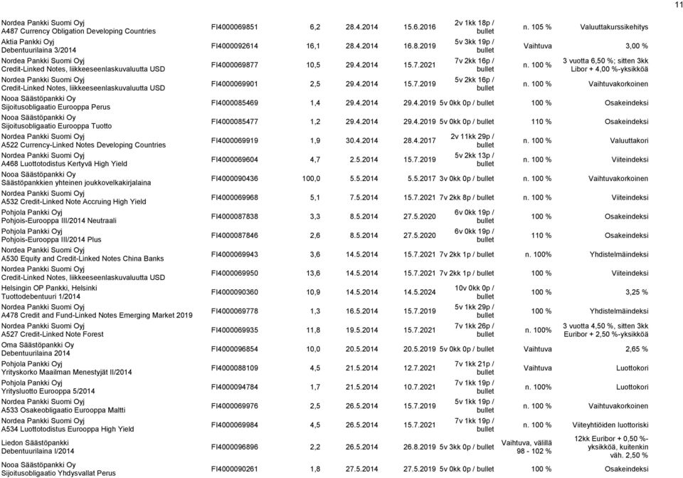 Plus A53 Equity and Credit-Linked Notes China Banks Helsingin OP Pankki, Helsinki Tuottodebentuuri 1/214 A478 Credit and Fund-Linked Notes Emerging Market 219 A527 Credit-Linked Note Forest Oma