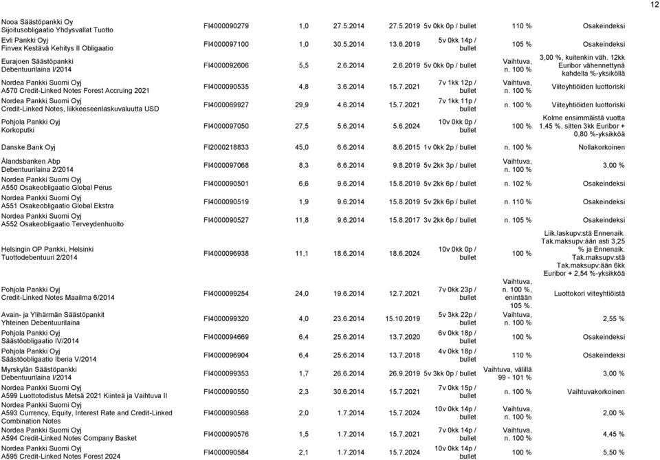 6.214 5.6.224 7v 1kk 12p / 7v 1kk 11p / 1v kk p / 15 % Osakeindeksi n. 1 % n. 1 % 3, %, kuitenkin väh. 12kk Euribor vähennettynä kahdella %-yksiköllä Viiteyhtiöiden luottoriski n.