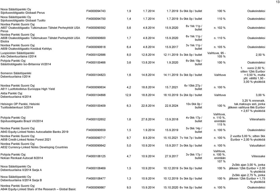 High Yield Aktia Pankki Oyj Debentuurilaina 4/214 Helsingin OP Pankki, Helsinki Tuottodebentuuri 3/214 Sijoitusobligaatio Brazil VII/214 A643 Equity-Linked Notes Autocallable Banks 219 A658