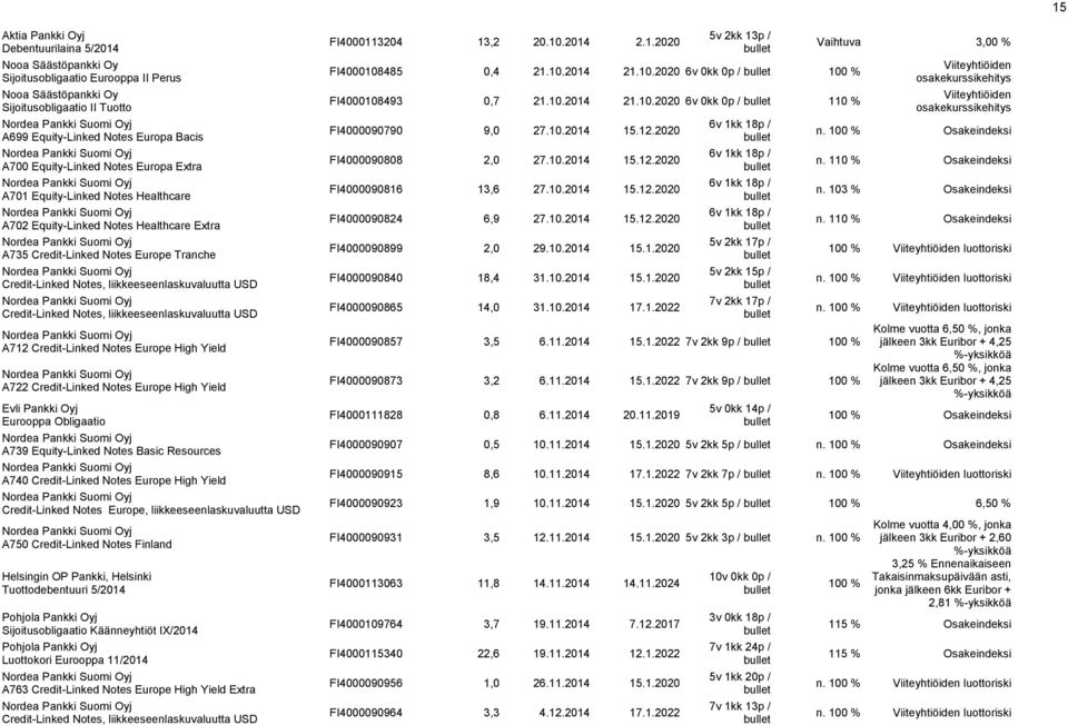 Eurooppa Obligaatio A739 Equity-Linked Notes Basic Resources A74 Credit-Linked Notes Europe High Yield Credit-Linked Notes Europe, liikkeeseenlaskuvaluutta USD A75 Credit-Linked Notes Finland