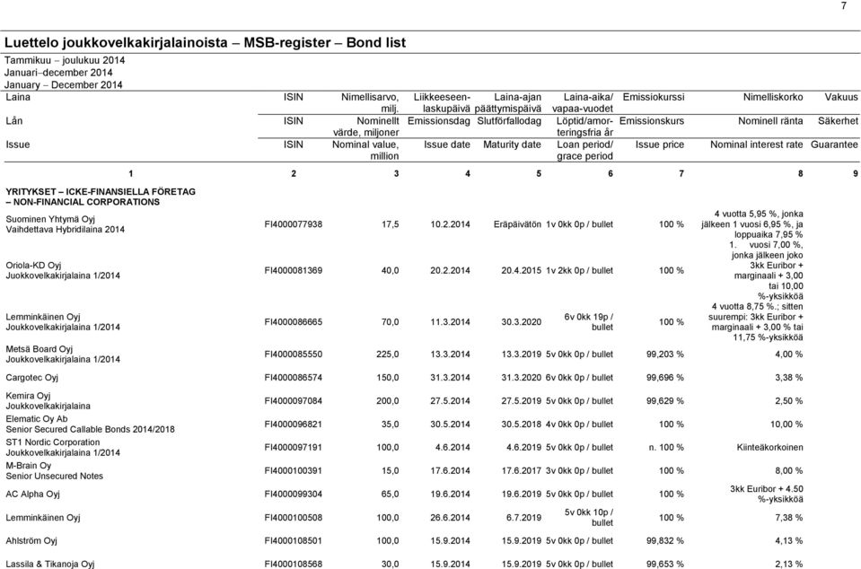 Laina-aika/ vapaa-vuodet Emissiokurssi Nimelliskorko Vakuus Löptid/amorteringsfria Emissionskurs Nominell ränta Säkerhet år Issue price Nominal interest rate Guarantee 1 2 3 4 5 6 7 8 9 YRITYKSET