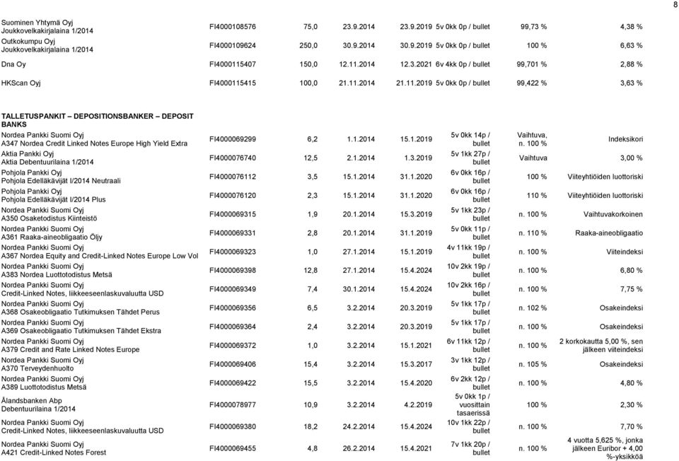 High Yield Extra Aktia Pankki Oyj Aktia Debentuurilaina 1/214 Pohjola Edelläkävijät I/214 Neutraali Pohjola Edelläkävijät I/214 Plus A35 Osaketodistus Kiinteistö A361 Raaka-aineobligaatio Öljy A367