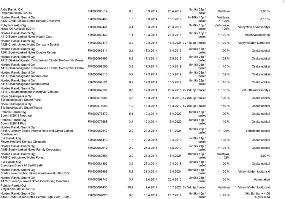 Osakeobligaatio Suomi Ekstra A416 Valuuttaobligaatio Kehittyvät Valuutat Sijoitusobligaatio Suomi Perus Sijoitusobligaatio Suomi Tuotto Suomi II/214 Neutraali Suomi II/214 Plus A448 Currency Equity