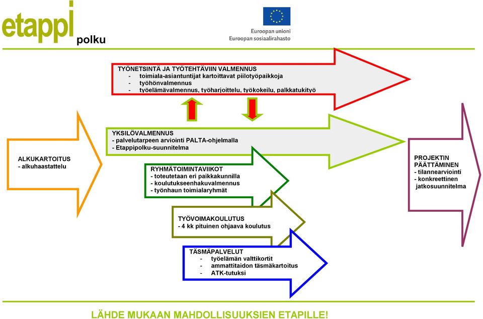 RYHMÄTOIMINTAVIIKOT - toteutetaan eri paikkakunnilla - koulutukseenhakuvalmennus - työnhaun toimialaryhmät PROJEKTIN PÄÄTTÄMINEN - tilannearviointi -