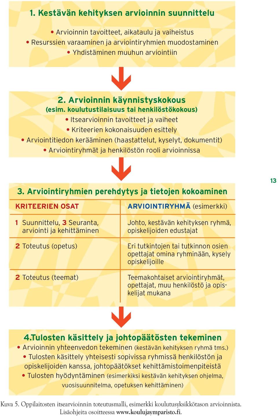 koulutustilaisuus tai henkilöstökokous) Itsearvioinnin tavoitteet ja vaiheet Kriteerien kokonaisuuden esittely Arviointitiedon kerääminen (haastattelut, kyselyt, dokumentit) Arviointiryhmät ja
