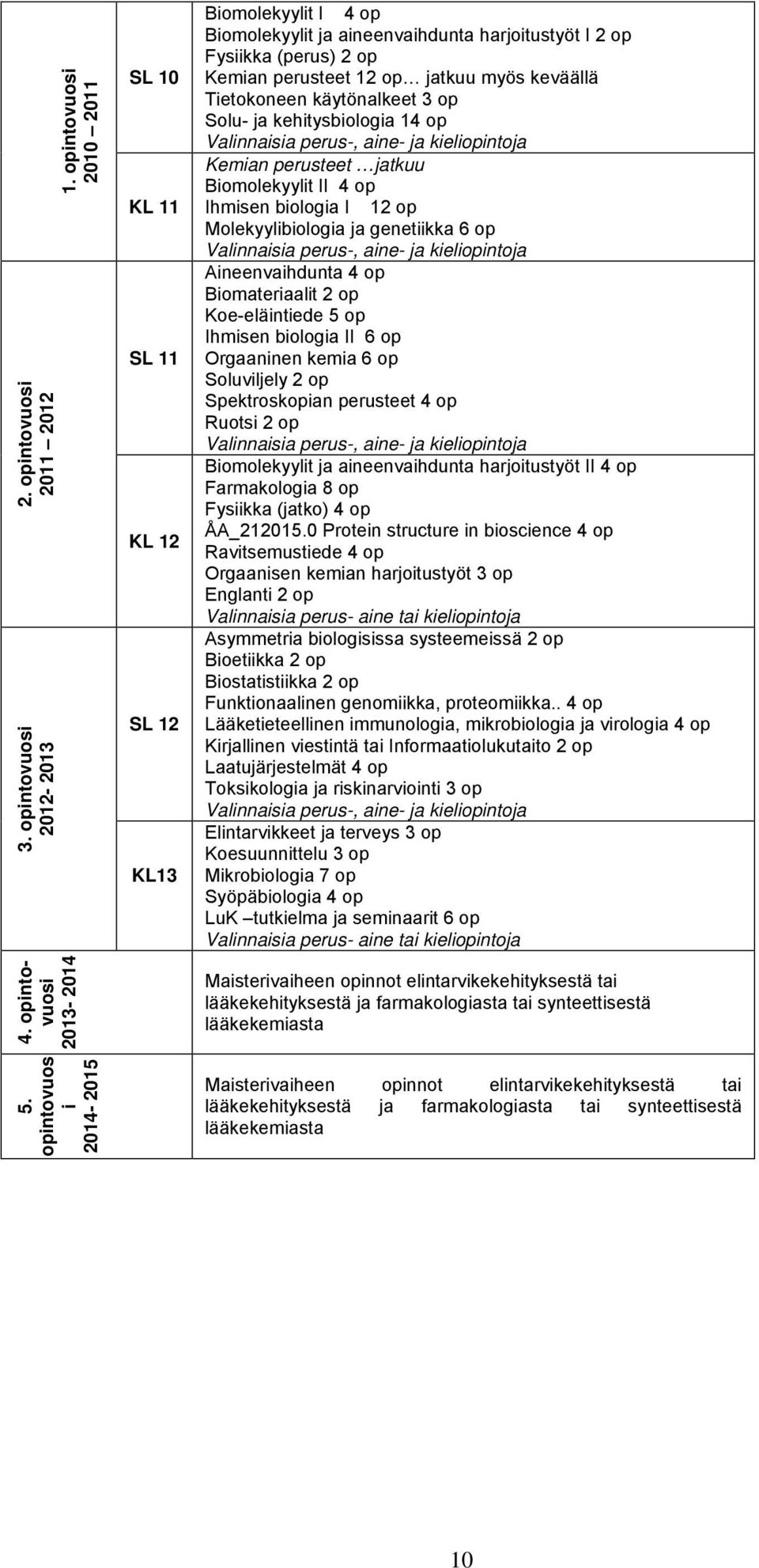 Tietokoneen käytönalkeet 3 op Solu- ja kehitysbiologia 14 op Valinnaisia perus-, aine- ja kieliopintoja Kemian perusteet jatkuu Biomolekyylit II 4 op Ihmisen biologia I 12 op Molekyylibiologia ja