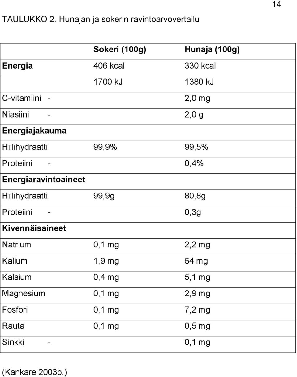 C-vitamiini - 2,0 mg Niasiini - 2,0 g Energiajakauma Hiilihydraatti 99,9% 99,5% Proteiini - 0,4%