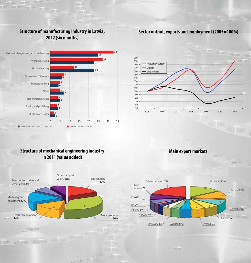 70 60 50 Production Output Exports Employment 2005 2006 2007 2008 2009 2010 2011 0 5 10 15 20 25 30 35 Share in manufacturing output % Share in total exports % Structure of mechanical engineering