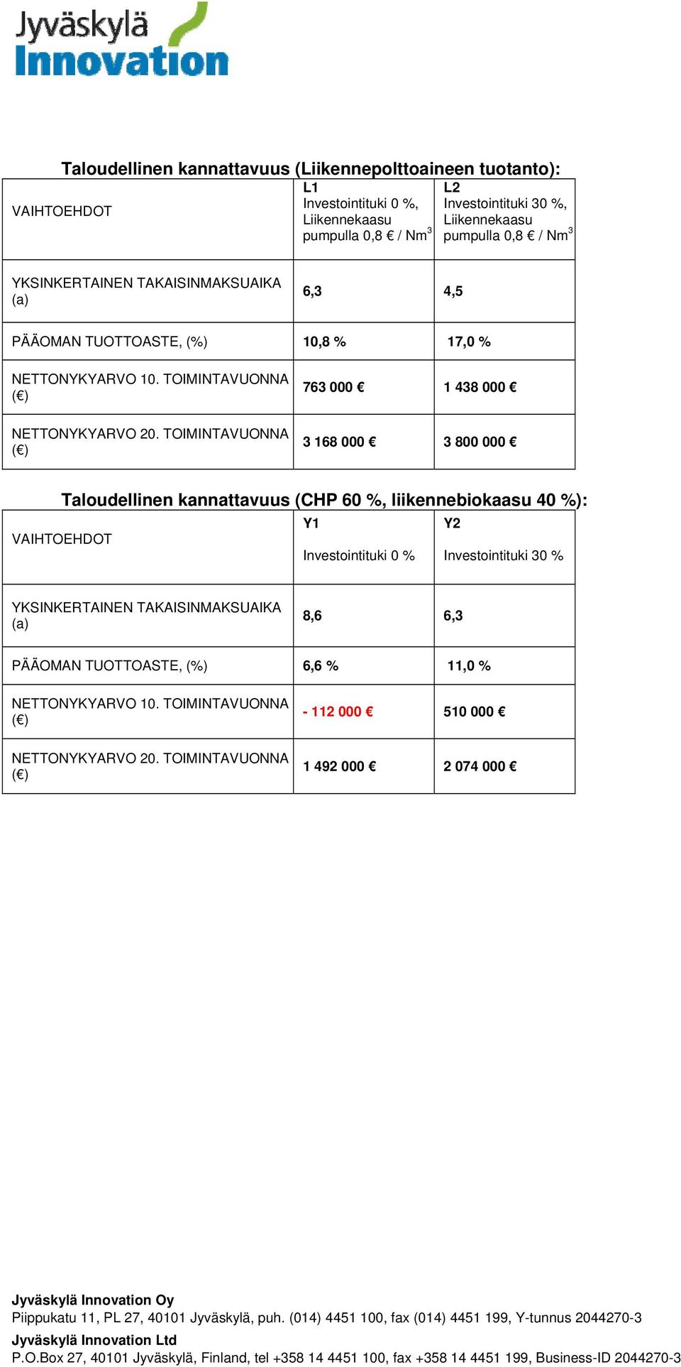 000 1 438 000 3 168 000 3 800 000 Taloudellinen kannattavuus (CHP 60 %, liikennebiokaasu 40