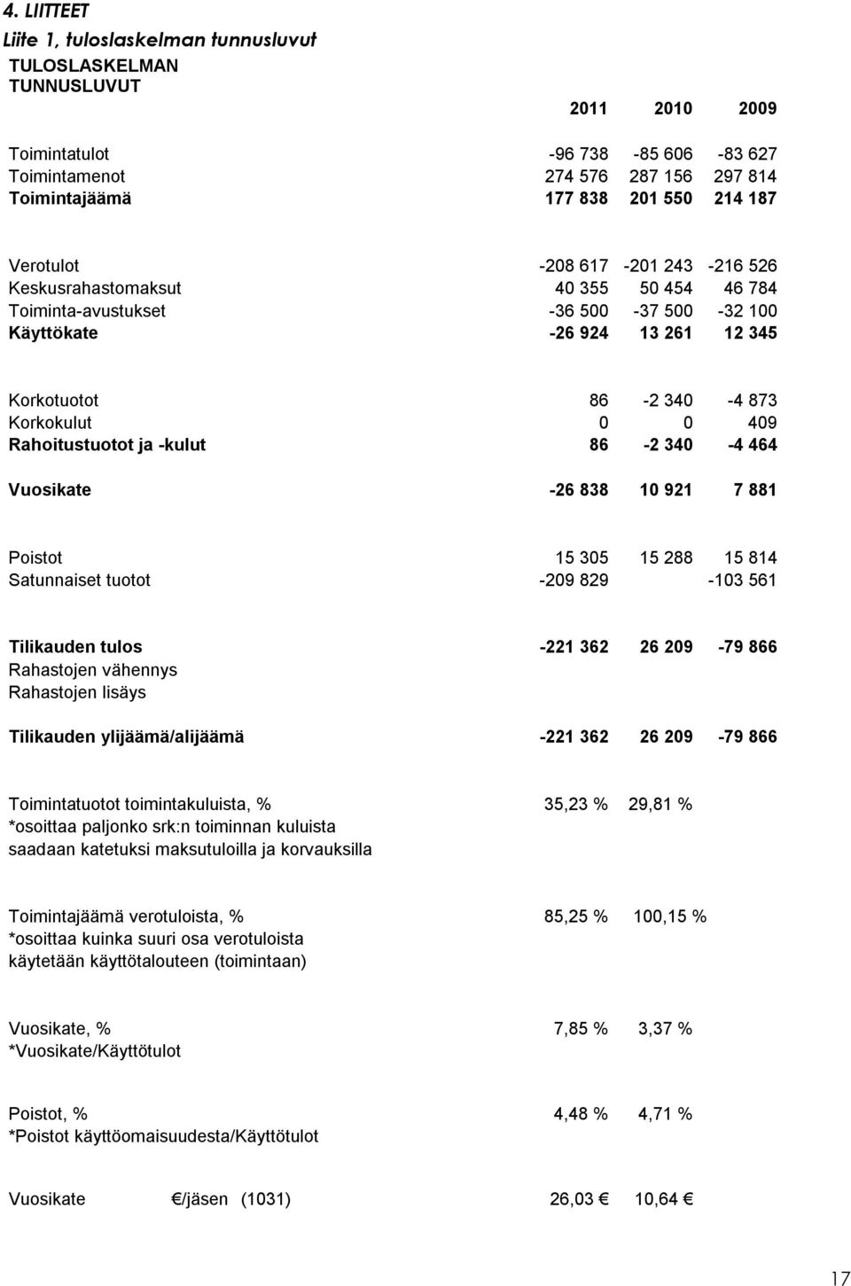 409 Rahoitustuotot ja -kulut 86-2 340-4 464 Vuosikate -26 838 10 921 7 881 Poistot 15 305 15 288 15 814 Satunnaiset tuotot -209 829-103 561 Tilikauden tulos -221 362 26 209-79 866 Rahastojen vähennys