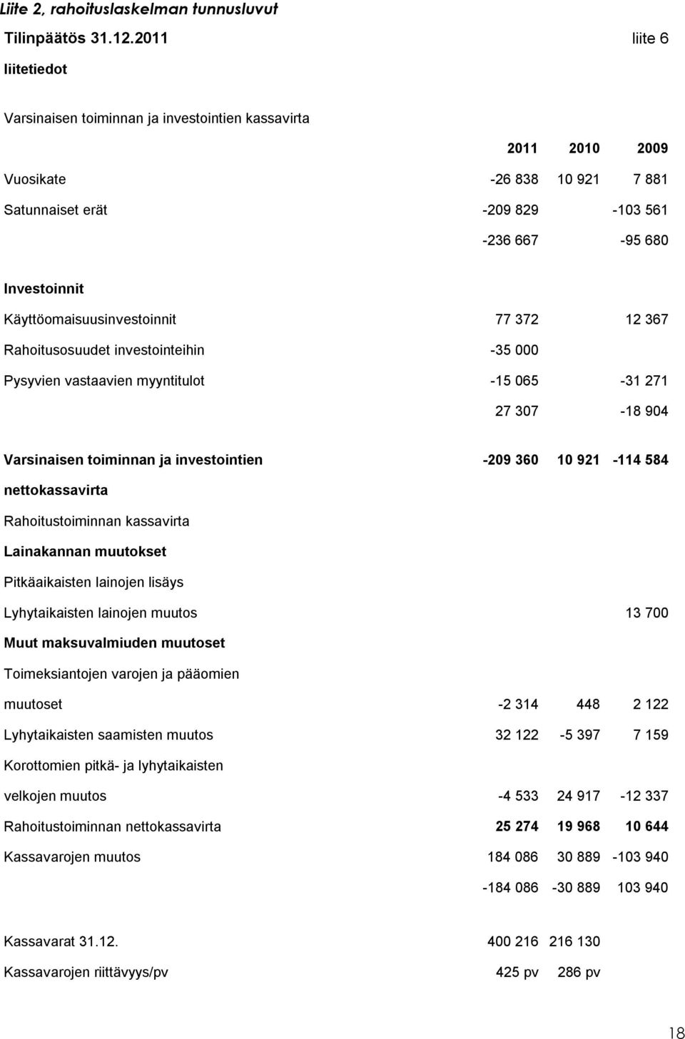 Käyttöomaisuusinvestoinnit 77 372 12 367 Rahoitusosuudet investointeihin -35 000 Pysyvien vastaavien myyntitulot -15 065-31 271 27 307-18 904 Varsinaisen toiminnan ja investointien -209 360 10