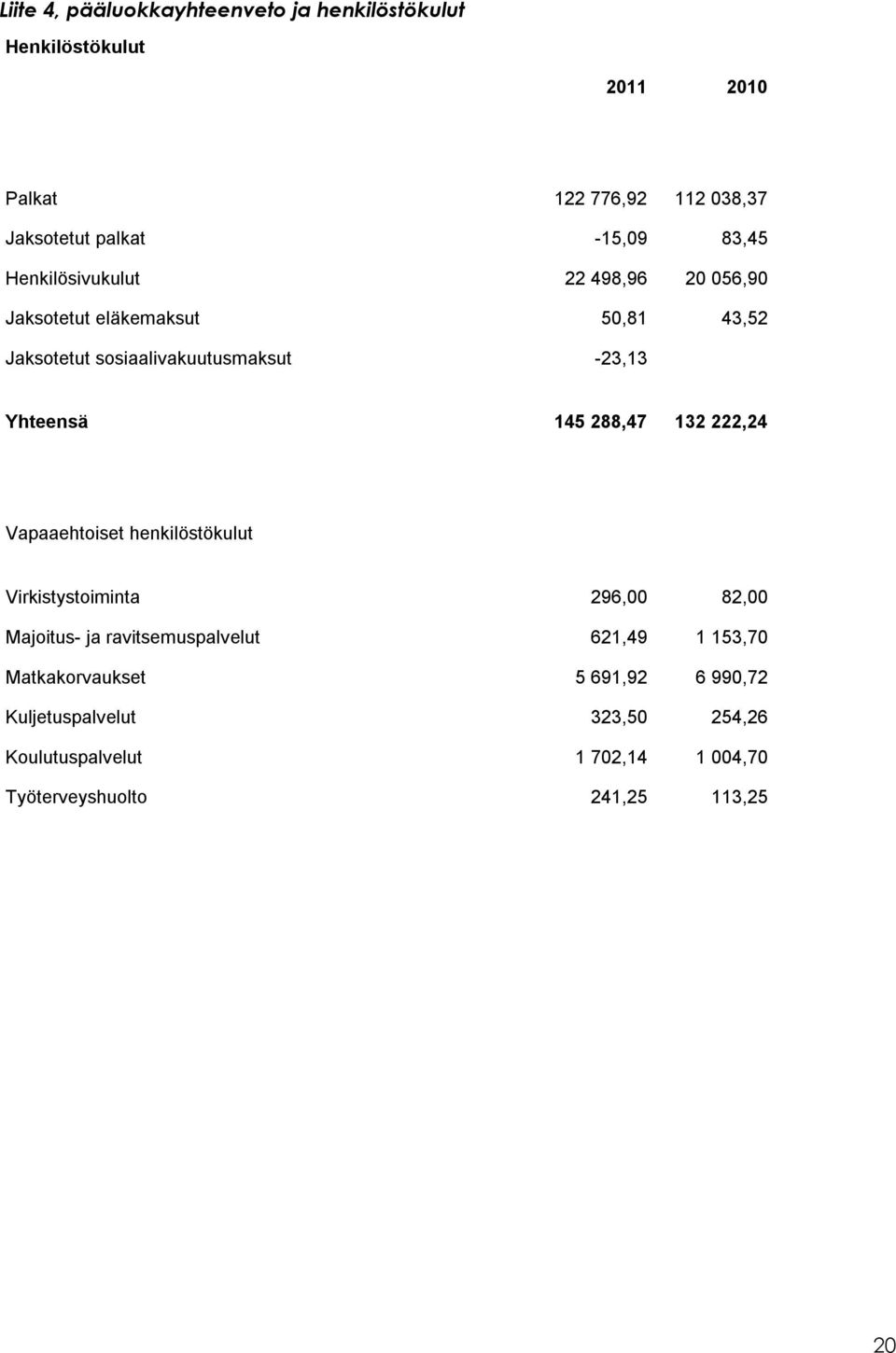 145 288,47 132 222,24 Vapaaehtoiset henkilöstökulut Virkistystoiminta 296,00 82,00 Majoitus- ja ravitsemuspalvelut 621,49 1