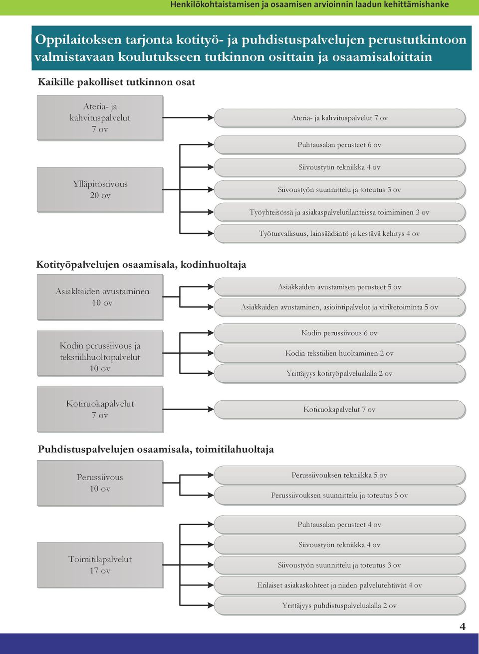 Siivoustyön suunnittelu ja toteutus 3 ov Työyhteisössä ja asiakaspalvelutilanteissa toimiminen 3 ov Työturvallisuus, lainsäädäntö ja kestävä kehitys 4 ov Kotityöpalvelujen osaamisala, kodinhuoltaja