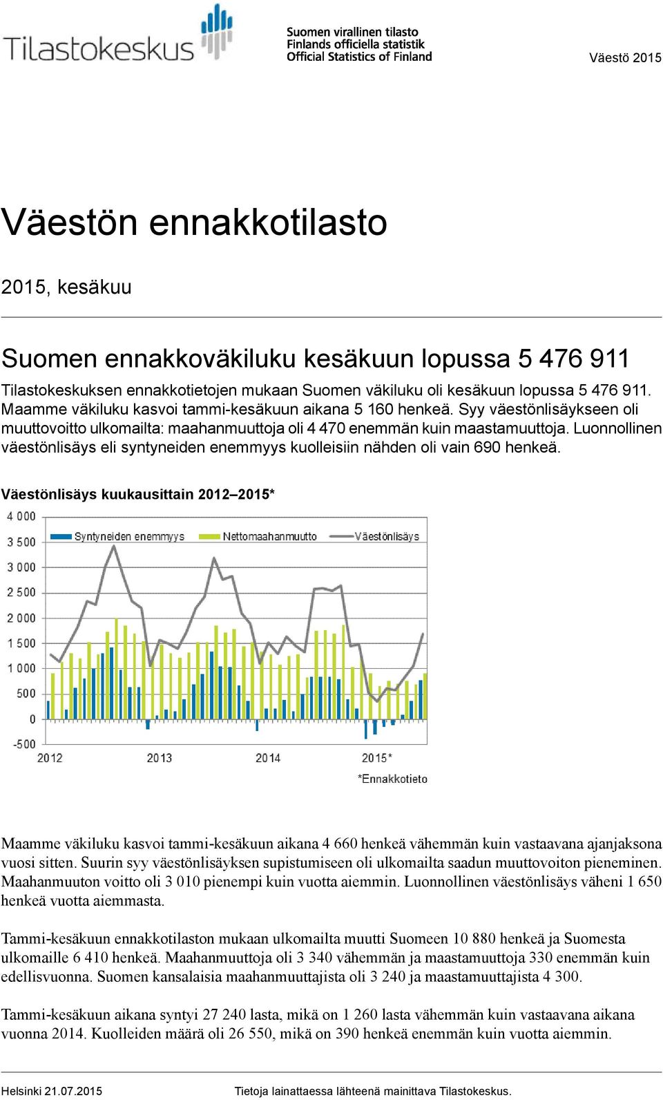 Luonnollinen väestönlisäys eli syntyneiden enemmyys kuolleisiin nähden oli vain 690 henkeä.