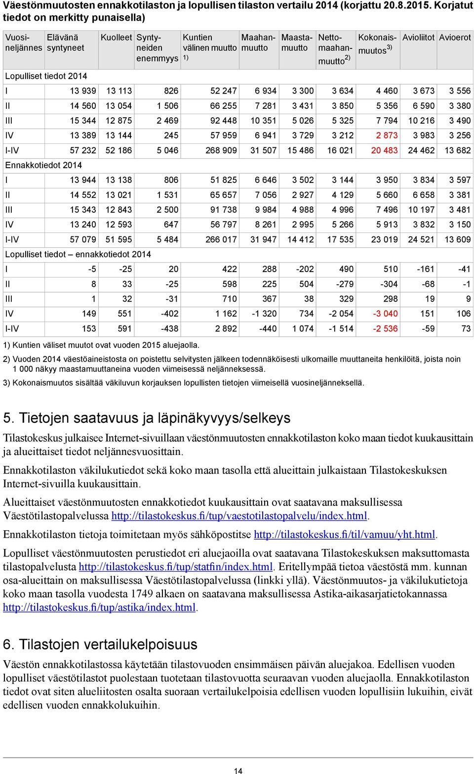 15 343 13 240 57 079 Kuolleet Syntyneiden enemmyys 13 113 13 054 12 875 13 144 52 186 13 138 13 021 12 843 12 593 51 595 Lopulliset tiedot ennakkotiedot 2014 I II III IV I-IV -5 8 1 149 153-25 33 32