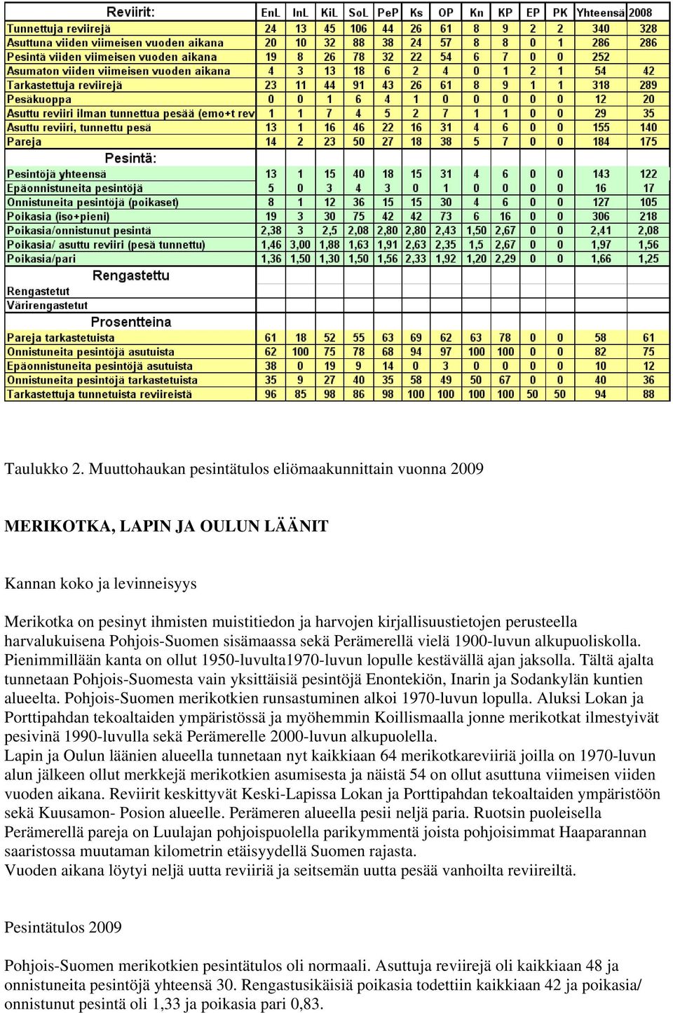perusteella harvalukuisena Pohjois-Suomen sisämaassa sekä Perämerellä vielä 1900-luvun alkupuoliskolla. Pienimmillään kanta on ollut 1950-luvulta1970-luvun lopulle kestävällä ajan jaksolla.